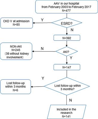 Antineutrophil Cytoplasmic Antibody-Associated Vasculitis With Acute Kidney Injury: Short-Term Recovery Predicts Long-Term Outcome